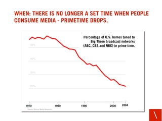 WHEN: THERE IS NO LONGER A SET TIME WHEN PEOPLE
CONSUME MEDIA - PRIMETIME DROPS.

                                        ...