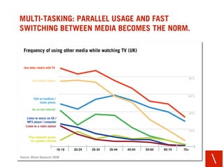 MULTI-TASKING: PARALLEL USAGE AND FAST
SWITCHING BETWEEN MEDIA BECOMES THE NORM.

  Frequency of using other media while w...