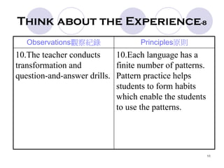 11
Think about the Experience-8
Observations觀察紀錄 Principles原則
10.The teacher conducts
transformation and
question-and-answer drills.
10.Each language has a
finite number of patterns.
Pattern practice helps
students to form habits
which enable the students
to use the patterns.
 