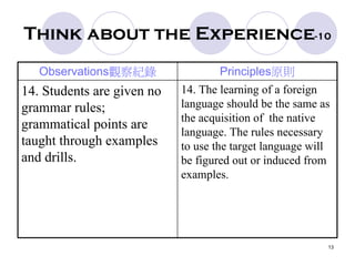 13
Think about the Experience-10
Observations觀察紀錄 Principles原則
14. Students are given no
grammar rules;
grammatical points are
taught through examples
and drills.
14. The learning of a foreign
language should be the same as
the acquisition of the native
language. The rules necessary
to use the target language will
be figured out or induced from
examples.
 