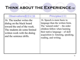 15
Think about the Experience-12
Observations觀察紀錄 Principles原則
16. The teacher writes the
dialog on the black board
toward the end of the week.
The students do some limited
written work with the dialog
and the sentence drills.
16. Speech is more basic to
language than the written form.
The ‘natural order’ – the order
children follow when learning
their native language – of skill
acquisition is: listening, speaking,
reading, and writing.
 