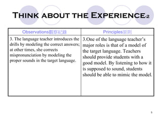 5
Think about the Experience-2
Observations觀察紀錄 Principles原則
3. The language teacher introduces the
drills by modeling the correct answers;
at other times, she corrects
mispronunciation by modeling the
proper sounds in the target language.
3.One of the language teacher’s
major roles is that of a model of
the target language. Teachers
should provide students with a
good model. By listening to how it
is supposed to sound, students
should be able to mimic the model.
 