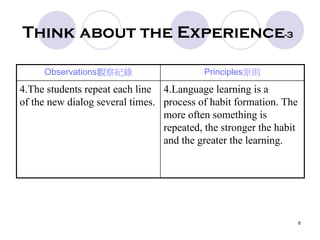 6
Think about the Experience-3
Observations觀察紀錄 Principles原則
4.The students repeat each line
of the new dialog several times.
4.Language learning is a
process of habit formation. The
more often something is
repeated, the stronger the habit
and the greater the learning.
 