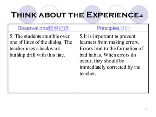 7
Think about the Experience-4
Observations觀察紀錄 Principles原則
5. The students stumble over
one of lines of the dialog. The
teacher uses a backward
buildup drill with this line.
5.It is important to prevent
learners from making errors.
Errors lead to the formation of
bad habits. When errors do
occur, they should be
immediately corrected by the
teacher.
 