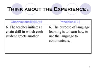 8
Think about the Experience-5
Observations觀察紀錄 Principles原則
6. The teacher initiates a
chain drill in which each
student greets another.
6. The purpose of language
learning is to learn how to
use the language to
communicate.
 