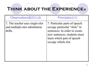 9
Think about the Experience-6
Observations觀察紀錄 Principles原則
7. The teacher uses single-slot
and multiple-slot substitution
drills.
7. Particular parts of speech
occupy particular “slots” in
sentences. In order to create
new sentences, students must
learn which part of speech
occupy which slot.
 