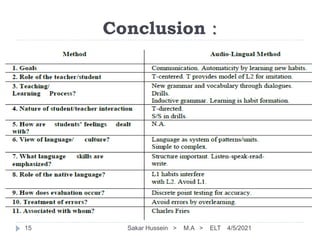 Conclusion :
4/5/2021
Sakar Hussein > M.A > ELT
15
 