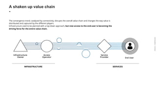 ARDIAN| FABERNOVEL
A shaken up value chain
-
INFRASTRUCTURE SERVICES
The convergence trend, catalyzed by connectivity, disrupts the overall value chain and changes the way value is
distributed and captured by the different players.
Infrastructure used to be planned with a top-down approach, but now access to the end-user is becoming the
driving force for the entire value chain.
 