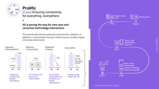 ARDIAN| FABERNOVEL
Prolific
[Case] Ensuring connectivity
for everything, everywhere
-
5G is paving the way for new uses and
consumer-technology interactions
The internet will have the potential to become the « platform of
platforms » that provides the basic infrastructure to enable a hyper-
connected environment.
Capacity
enhancement
Reduced
latency
Massive
connectivity
Low power
Sources: Forbes, Bain & Company
ARDIAN| FABERNOVEL
 