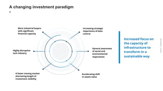 ARDIAN| FABERNOVEL
General awareness
of social and
environmental
imperatives
Accelerating shift
in assets value
Highly disruptive
tech industry
More industrial buyers
with significant
financial capacity
A faster moving market
shortening length of
investment visibility
Increased focus on
the capacity of
infrastructure to
transform in a
sustainable way
A changing investment paradigm
-
Increasing strategic
importance of data
control
 