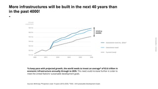 ARDIAN| FABERNOVEL
More infrastructures will be built in the next 40 years than
in the past 4000!
-
Sources: McKinsey *Projection cover 19 years (2016-2035) *SDG - UN Sustainable Development Goals
To keep pace with projected growth, the world needs to invest an average* of $3.6 trillion in
economic infrastructure annually through to 2035. This need could increase further in order to
meet the United Nations’ sustainable development goals.
Annual
investment
+$ 0.9 tn
needed
 