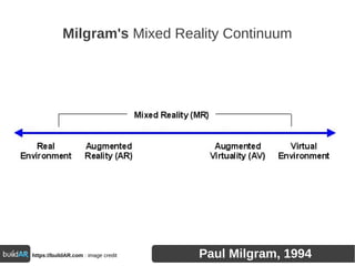 Milgram's Mixed Reality Continuum
https://buildAR.com : image credit Paul Milgram, 1994
 