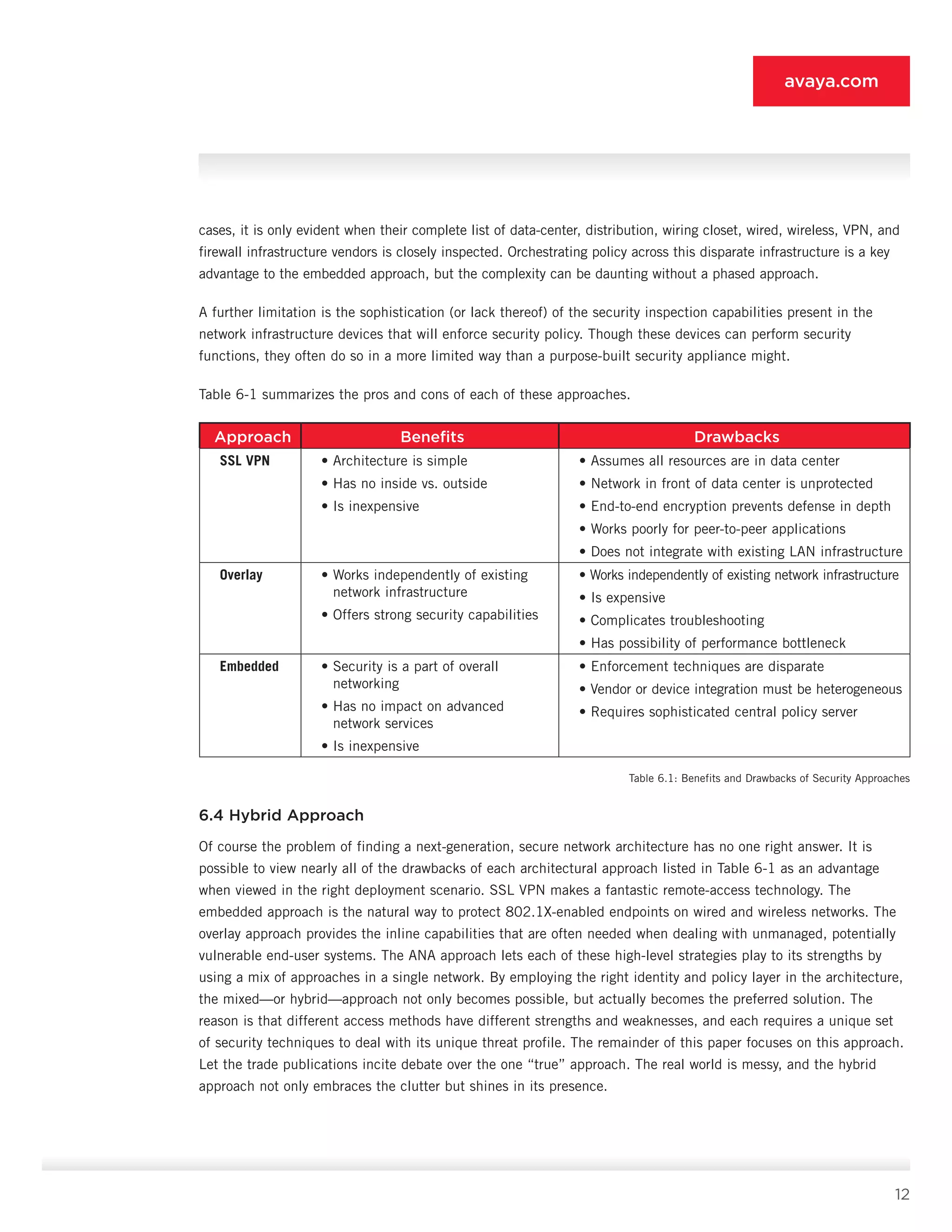 12
avaya.com
cases, it is only evident when their complete list of data-center, distribution, wiring closet, wired, wireless, VPN, and
firewall infrastructure vendors is closely inspected. Orchestrating policy across this disparate infrastructure is a key
advantage to the embedded approach, but the complexity can be daunting without a phased approach.
A further limitation is the sophistication (or lack thereof) of the security inspection capabilities present in the
network infrastructure devices that will enforce security policy. Though these devices can perform se­curity
functions, they often do so in a more limited way than a purpose-built security appliance might.
Table 6-1 summarizes the pros and cons of each of these approaches.
Approach Benefits Drawbacks
SSL VPN • Architecture is simple
• Has no inside vs. outside
• Is inexpensive
• Assumes all resources are in data center
• Network in front of data center is unprotected
• End-to-end encryption prevents defense in depth
• Works poorly for peer-to-peer applications
• Does not integrate with existing LAN infrastructure
Overlay • Works independently of existing
network infrastructure
• Offers strong security capabilities
• Works independently of existing network infrastructure
• Is expensive
• Complicates troubleshooting
• Has possibility of performance bottleneck
Embedded • Security is a part of overall
networking
• Has no impact on advanced
network services
• Is inexpensive
• Enforcement techniques are disparate
• Vendor or device integration must be heterogeneous
• Requires sophisticated central policy server
Table 6.1: Benefits and Drawbacks of Security Approaches
6.4 Hybrid Approach
Of course the problem of finding a next-generation, secure network architecture has no one right answer. It is
possible to view nearly all of the drawbacks of each architectural approach listed in Table 6-1 as an advantage
when viewed in the right deployment sce­nario. SSL VPN makes a fantastic remote-access tech­nology. The
embedded approach is the natural way to protect 802.1X-enabled endpoints on wired and wire­less networks. The
overlay approach provides the inline capabilities that are often needed when dealing with unmanaged, potentially
vulnerable end-user systems. The ANA approach lets each of these high-level strate­gies play to its strengths by
using a mix of approaches in a single network. By employing the right identity and policy layer in the architecture,
the mixed—or hy­brid—approach not only becomes possible, but actu­ally becomes the preferred solution. The
reason is that different access methods have different strengths and weaknesses, and each requires a unique set
of security techniques to deal with its unique threat profile. The remainder of this paper focuses on this approach.
Let the trade publications incite debate over the one “true” approach. The real world is messy, and the hybrid
approach not only embraces the clutter but shines in its presence.
 