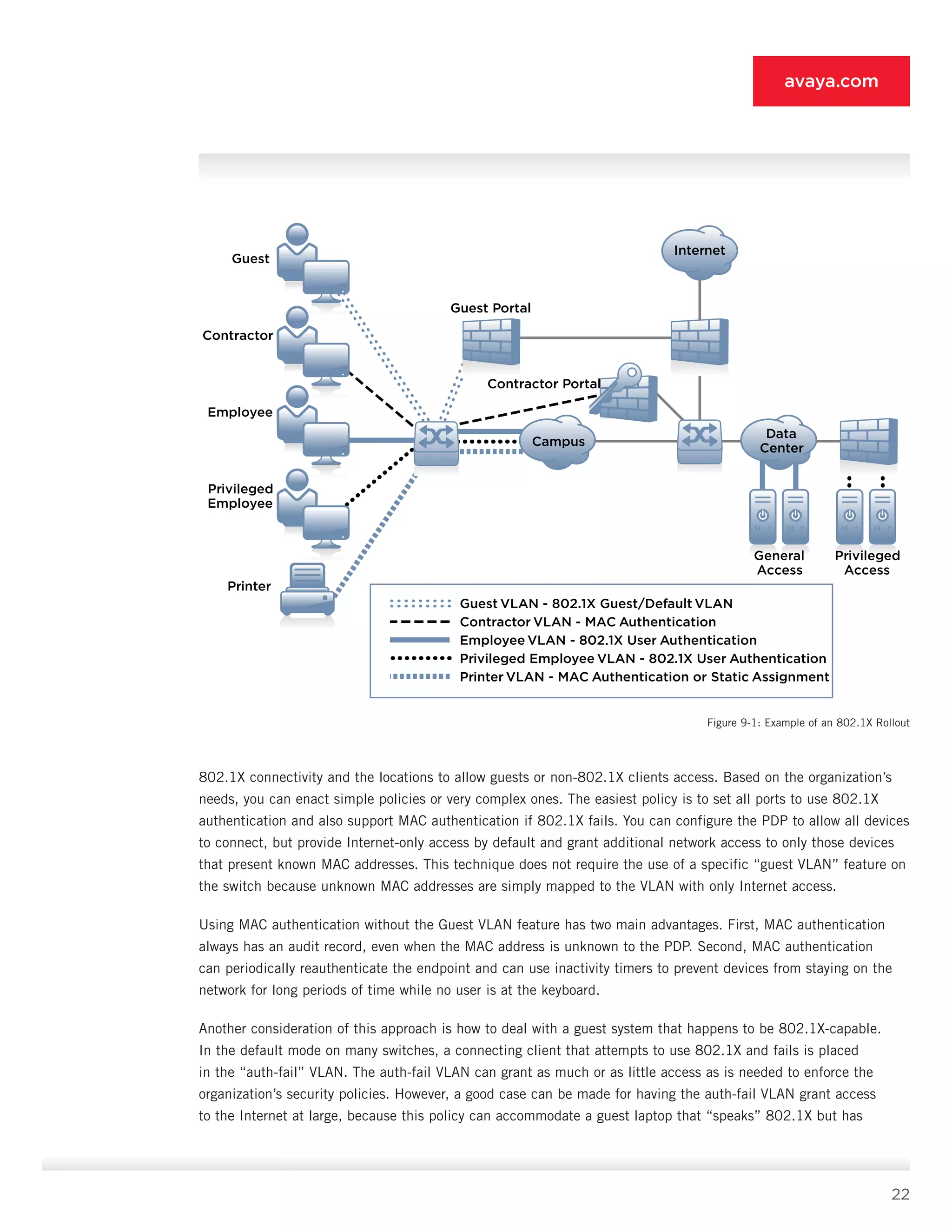 22
avaya.com
802.1X connectivity and the locations to allow guests or non-802.1X clients access. Based on the organization’s
needs, you can enact simple policies or very complex ones. The easiest policy is to set all ports to use 802.1X
authentication and also support MAC authentication if 802.1X fails. You can configure the PDP to allow all devices
to con­nect, but provide Internet-only access by default and grant additional network access to only those devices
that present known MAC addresses. This technique does not require the use of a specific “guest VLAN” fea­ture on
the switch because unknown MAC addresses are simply mapped to the VLAN with only Internet ac­cess.
Using MAC authentication without the Guest VLAN feature has two main advantages. First, MAC authenti­cation
always has an audit record, even when the MAC address is unknown to the PDP. Second, MAC authen­tication
can periodically reauthenticate the endpoint and can use inactivity timers to prevent devices from staying on the
network for long periods of time while no user is at the keyboard.
Another consideration of this approach is how to deal with a guest system that happens to be 802.1X-capable.
In the default mode on many switches, a connecting cli­ent that attempts to use 802.1X and fails is placed
in the “auth-fail” VLAN. The auth-fail VLAN can grant as much or as little access as is needed to enforce the
organization’s security policies. However, a good case can be made for having the auth-fail VLAN grant ac­cess
to the Internet at large, because this policy can accommodate a guest laptop that “speaks” 802.1X but has
Data
Center
Campus
Internet
Guest
Guest Portal
Contractor Portal
General
Access
Privileged
Access
Contractor
Employee
Privileged
Employee
Printer
Guest VLAN - 802.1X Guest/Default VLAN
Contractor VLAN - MAC Authentication
Employee VLAN - 802.1X User Authentication
Privileged Employee VLAN - 802.1X User Authentication
Printer VLAN - MAC Authentication or Static Assignment
Figure 9-1: Example of an 802.1X Rollout
 