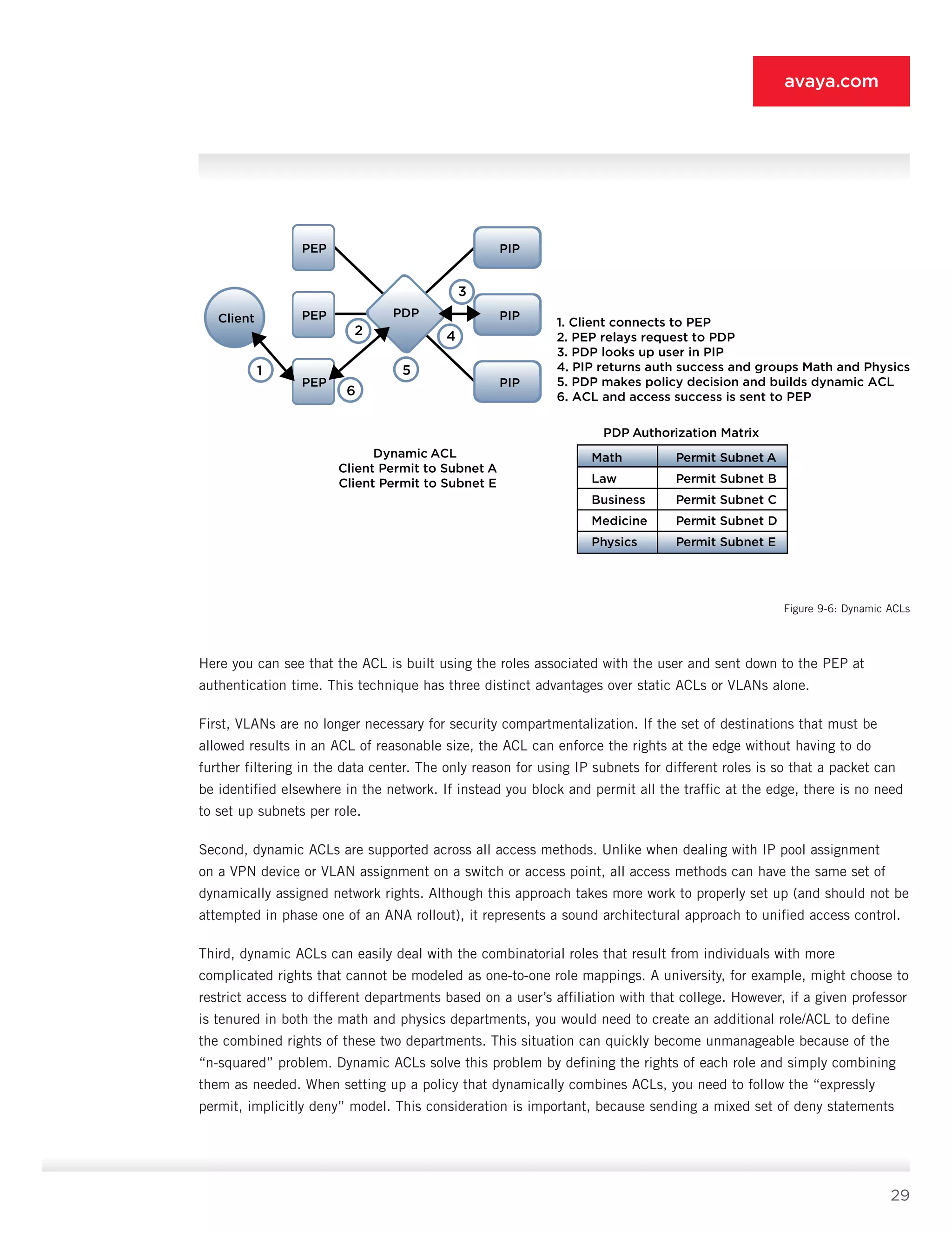 29
avaya.com
Here you can see that the ACL is built using the roles associated with the user and sent down to the PEP at
authentication time. This technique has three distinct advantages over static ACLs or VLANs alone.
First, VLANs are no longer necessary for security compartmentalization. If the set of destinations that must be
allowed results in an ACL of reasonable size, the ACL can enforce the rights at the edge without hav­ing to do
further filtering in the data center. The only reason for using IP subnets for different roles is so that a packet can
be identified elsewhere in the network. If instead you block and permit all the traffic at the edge, there is no need
to set up subnets per role.
Second, dynamic ACLs are supported across all ac­cess methods. Unlike when dealing with IP pool assign­ment
on a VPN device or VLAN assignment on a switch or access point, all access methods can have the same set of
dynamically assigned network rights. Although this approach takes more work to properly set up (and should not be
attempted in phase one of an ANA roll­out), it represents a sound architectural approach to unified access control.
Third, dynamic ACLs can easily deal with the combinatorial roles that result from individuals with more
complicated rights that cannot be modeled as one-to-­one role mappings. A university, for example, might choose to
restrict access to different departments based on a user’s affiliation with that college. However, if a given professor
is tenured in both the math and physics departments, you would need to create an ad­ditional role/ACL to define
the combined rights of these two departments. This situation can quickly become unmanageable because of the
“n-squared” problem. Dynamic ACLs solve this problem by defining the rights of each role and simply combining
them as needed. When setting up a policy that dynamically combines ACLs, you need to follow the “expressly
permit, implicitly deny” model. This consideration is important, because sending a mixed set of deny statements
Client PEP PDP PIP
PEP PIP
PEP PIP
Dynamic ACL
Client Permit to Subnet A
Client Permit to Subnet E
1. Client connects to PEP
2. PEP relays request to PDP
3. PDP looks up user in PIP
4. PIP returns auth success and groups Math and Physics
5. PDP makes policy decision and builds dynamic ACL
6. ACL and access success is sent to PEP
1
2
6
5
4
3
PDP Authorization Matrix
Math
Law
Business
Medicine
Physics
Permit Subnet A
Permit Subnet B
Permit Subnet C
Permit Subnet D
Permit Subnet E
Figure 9-6: Dynamic ACLs
 