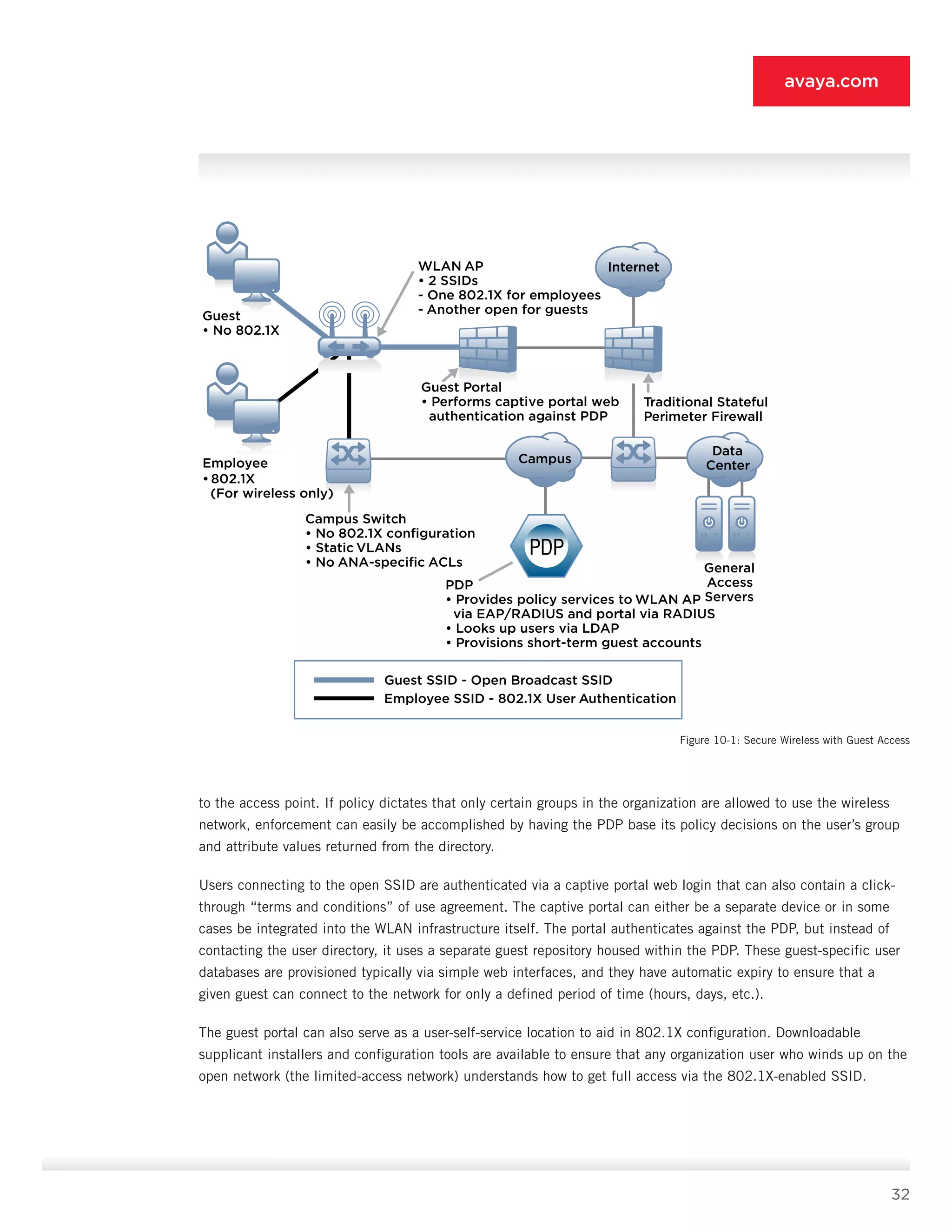 32
avaya.com
to the access point. If policy dictates that only certain groups in the organization are allowed to use the wireless
network, enforcement can easily be accomplished by having the PDP base its policy deci­sions on the user’s group
and attribute values returned from the directory.
Users connecting to the open SSID are authenticated via a captive portal web login that can also contain a click-
through “terms and conditions” of use agreement. The captive portal can either be a separate device or in some
cases be integrated into the WLAN infrastruc­ture itself. The portal authenticates against the PDP, but instead of
contacting the user directory, it uses a separate guest repository housed within the PDP. These guest-specific user
databases are provisioned typically via simple web interfaces, and they have auto­matic expiry to ensure that a
given guest can connect to the network for only a defined period of time (hours, days, etc.).
The guest portal can also serve as a user-self-service location to aid in 802.1X configuration. Downloadable
supplicant installers and configuration tools are available to ensure that any organization user who winds up on the
open network (the limited-access network) understands how to get full access via the 802.1X-enabled SSID.
Data
CenterCampus
Internet
Guest Portal
• Performs captive portal web
authentication against PDP
WLAN AP
• 2 SSIDs
- One 802.1X for employees
- Another open for guests
Campus Switch
• No 802.1X configuration
• Static VLANs
• No ANA-specific ACLs General
Access
Servers
PDP
• Provides policy services to WLAN AP
via EAP/RADIUS and portal via RADIUS
• Looks up users via LDAP
• Provisions short-term guest accounts
Traditional Stateful
Perimeter Firewall
Employee
• 802.1X
(For wireless only)
Guest SSID - Open Broadcast SSID
Employee SSID - 802.1X User Authentication
Guest
• No 802.1X
Figure 10-1: Secure Wireless with Guest Access
 