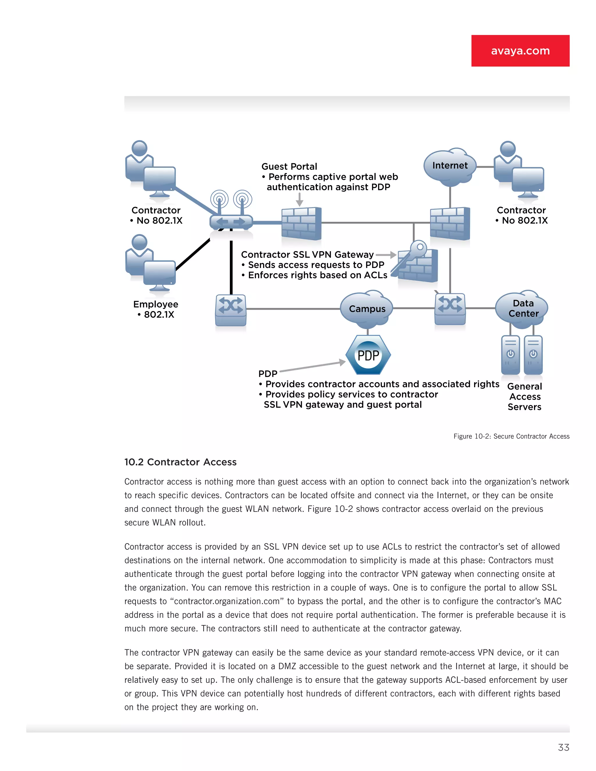 33
avaya.com
10.2 Contractor Access
Contractor access is nothing more than guest access with an option to connect back into the organization’s network
to reach specific devices. Contractors can be located offsite and connect via the Internet, or they can be onsite
and connect through the guest WLAN net­work. Figure 10-2 shows contractor access overlaid on the previous
secure WLAN rollout.
Contractor access is provided by an SSL VPN de­vice set up to use ACLs to restrict the contractor’s set of allowed
destinations on the internal network. One accommodation to simplicity is made at this phase: Contractors must
authenticate through the guest portal before logging into the contractor VPN gateway when connecting onsite at
the organization. You can remove this restriction in a couple of ways. One is to configure the portal to allow SSL
requests to “contractor.organization.com” to bypass the portal, and the other is to configure the contractor’s MAC
address in the portal as a device that does not require portal authentication. The former is preferable because it is
much more se­cure. The contractors still need to authenticate at the contractor gateway.
The contractor VPN gateway can easily be the same device as your standard remote-access VPN device, or it can
be separate. Provided it is located on a DMZ accessible to the guest network and the Internet at large, it should be
relatively easy to set up. The only challenge is to ensure that the gateway supports ACL-based enforcement by user
or group. This VPN device can potentially host hundreds of different contractors, each with different rights based
on the project they are working on.
Data
Center
Campus
Internet
Contractor
• No 802.1X
Contractor
• No 802.1X
Guest Portal
• Performs captive portal web
authentication against PDP
General
Access
Servers
PDP
• Provides contractor accounts and associated rights
• Provides policy services to contractor
SSL VPN gateway and guest portal
Employee
• 802.1X
Contractor SSL VPN Gateway
• Sends access requests to PDP
• Enforces rights based on ACLs
Figure 10-2: Secure Contractor Access
 
