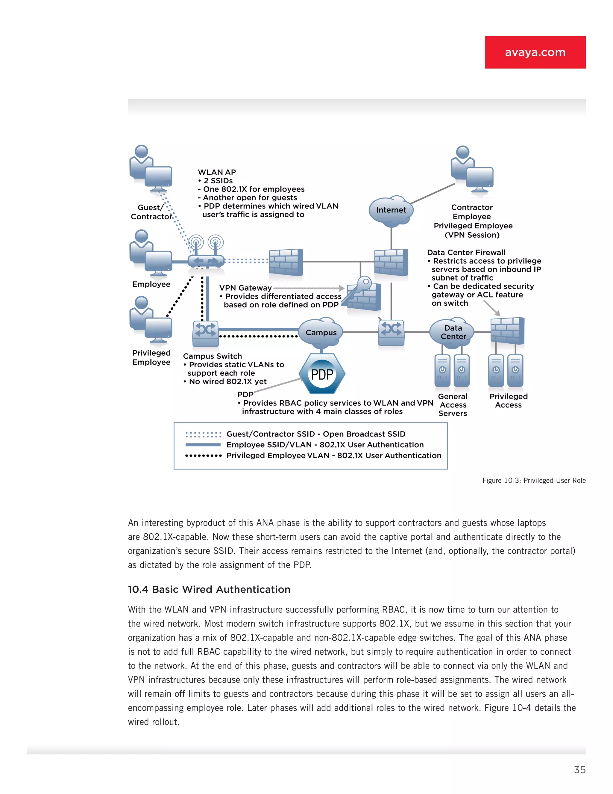 35
avaya.com
An interesting byproduct of this ANA phase is the ability to support contractors and guests whose laptops
are 802.1X-capable. Now these short-term us­ers can avoid the captive portal and authenticate di­rectly to the
organization’s secure SSID. Their access remains restricted to the Internet (and, optionally, the contractor portal)
as dictated by the role assignment of the PDP.
10.4 Basic Wired Authentication
With the WLAN and VPN infrastructure successfully performing RBAC, it is now time to turn our attention to
the wired network. Most modern switch infrastructure supports 802.1X, but we assume in this section that your
organization has a mix of 802.1X-capable and non-802.1X-capable edge switches. The goal of this ANA phase
is not to add full RBAC capability to the wired network, but simply to require authentication in order to connect
to the network. At the end of this phase, guests and contractors will be able to connect via only the WLAN and
VPN infrastructures because only these infrastructures will perform role-based assignments. The wired network
will remain off limits to guests and contractors because during this phase it will be set to assign all users an all-
encompassing employee role. Later phases will add additional roles to the wired net­work. Figure 10-4 details the
wired rollout.
Data
CenterCampus
Internet Contractor
Employee
Privileged Employee
(VPN Session)
Data Center Firewall
• Restricts access to privileged
servers based on inbound IP
subnet of traffic
• Can be dedicated security
gateway or ACL feature
on switch
Campus Switch
• Provides static VLANs to
support each role
• No wired 802.1X yet
General
Access
Servers
Privileged
Access
PDP
• Provides RBAC policy services to WLAN and VPN
infrastructure with 4 main classes of roles
Guest/Contractor SSID - Open Broadcast SSID
Employee SSID/VLAN - 802.1X User Authentication
Privileged Employee VLAN - 802.1X User Authentication
VPN Gateway
• Provides differentiated access
based on role defined on PDP
WLAN AP
• 2 SSIDs
- One 802.1X for employees
- Another open for guests
• PDP determines which wired VLAN
user’s traffic is assigned to
Guest/
Contractor
Employee
Privileged
Employee
Figure 10-3: Privileged-User Role
 