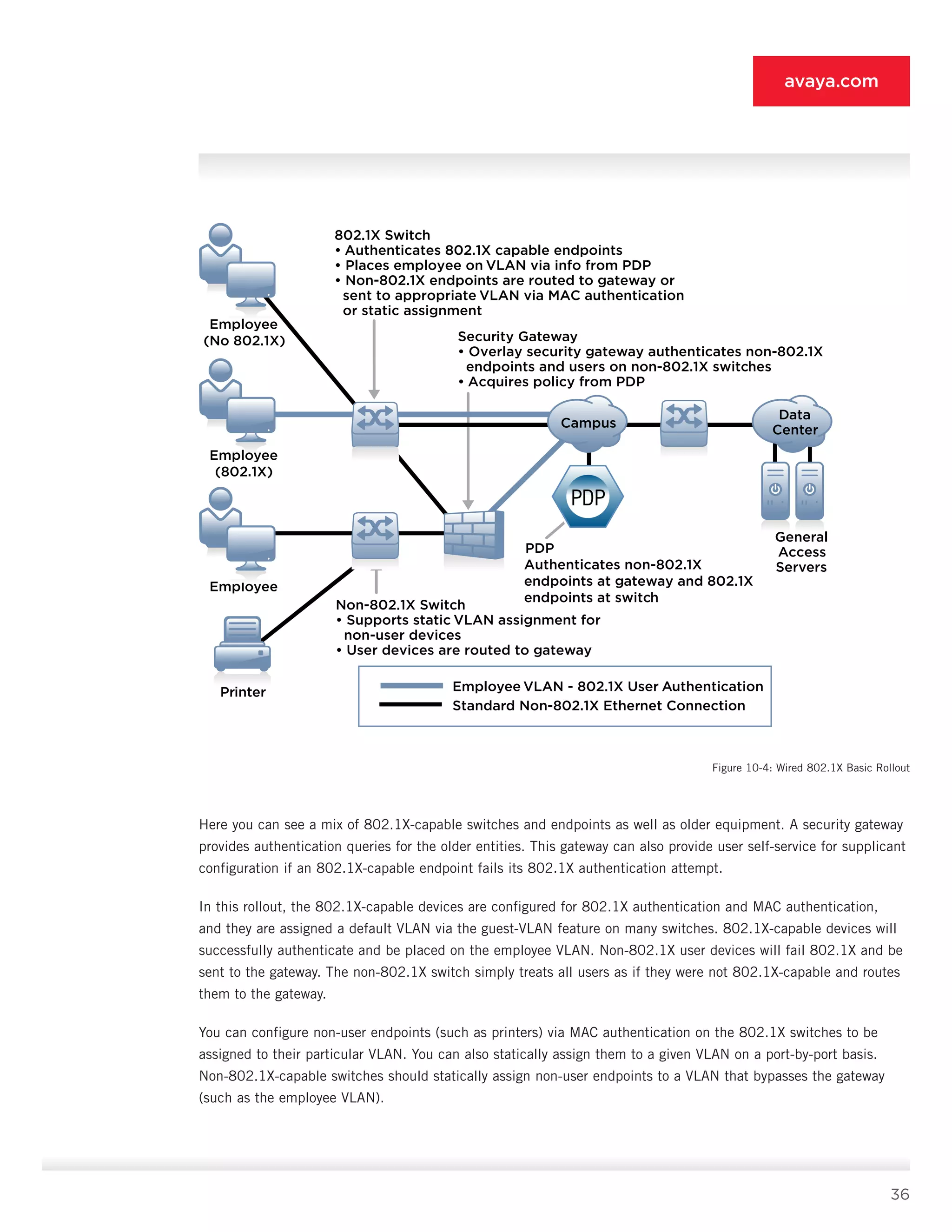 36
avaya.com
Here you can see a mix of 802.1X-capable switches and endpoints as well as older equipment. A security gateway
provides authentication queries for the older entities. This gateway can also provide user self-service for supplicant
configuration if an 802.1X-capable endpoint fails its 802.1X authentication attempt.
In this rollout, the 802.1X-capable devices are con­figured for 802.1X authentication and MAC authenti­cation,
and they are assigned a default VLAN via the guest-VLAN feature on many switches. 802.1X-capable devices will
successfully authenticate and be placed on the employee VLAN. Non-802.1X user devices will fail 802.1X and be
sent to the gateway. The non-802.1X switch simply treats all users as if they were not 802.1X-capable and routes
them to the gateway.
You can configure non-user endpoints (such as print­ers) via MAC authentication on the 802.1X switches to be
assigned to their particular VLAN. You can also statically assign them to a given VLAN on a port-by-port basis.
Non-802.1X-capable switches should statically assign non-user endpoints to a VLAN that bypasses the gateway
(such as the employee VLAN).
Data
Center
Campus
General
Access
Servers
Employee
Printer Employee VLAN - 802.1X User Authentication
Standard Non-802.1X Ethernet Connection
Non-802.1X Switch
• Supports static VLAN assignment for
non-user devices
• User devices are routed to gateway
PDP
Authenticates non-802.1X
endpoints at gateway and 802.1X
endpoints at switch
Security Gateway
• Overlay security gateway authenticates non-802.1X
endpoints and users on non-802.1X switches
• Acquires policy from PDP
802.1X Switch
• Authenticates 802.1X capable endpoints
• Places employee on VLAN via info from PDP
• Non-802.1X endpoints are routed to gateway or
sent to appropriate VLAN via MAC authentication
or static assignment
Employee
(802.1X)
Employee
(No 802.1X)
Figure 10-4: Wired 802.1X Basic Rollout
 