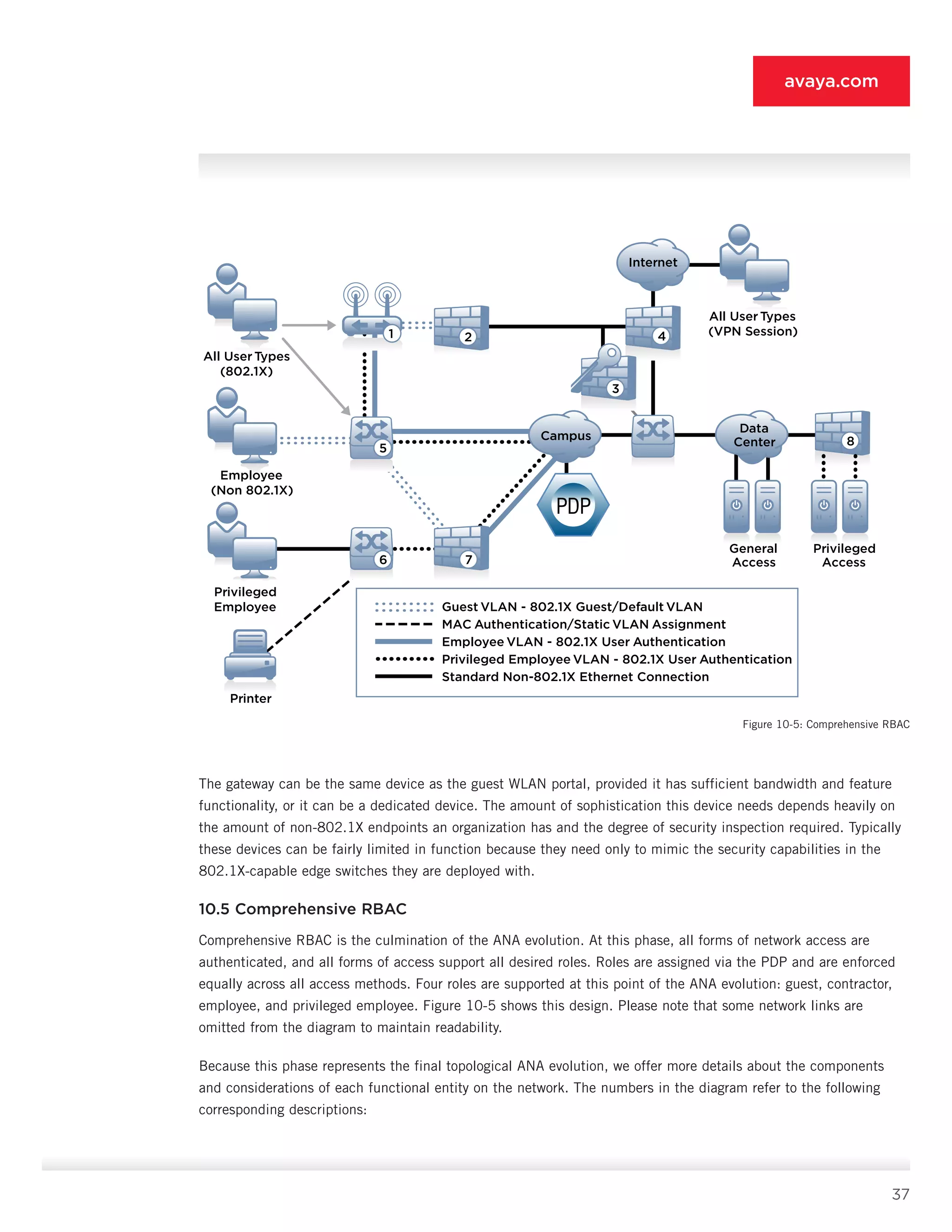 37
avaya.com
The gateway can be the same device as the guest WLAN portal, provided it has sufficient bandwidth and feature
functionality, or it can be a dedicated device. The amount of sophistication this device needs de­pends heavily on
the amount of non-802.1X endpoints an organization has and the degree of security inspec­tion required. Typically
these devices can be fairly limit­ed in function because they need only to mimic the se­curity capabilities in the
802.1X-capable edge switches they are deployed with.
10.5 Comprehensive RBAC
Comprehensive RBAC is the culmination of the ANA evolution. At this phase, all forms of network access are
authenticated, and all forms of access support all de­sired roles. Roles are assigned via the PDP and are en­forced
equally across all access methods. Four roles are supported at this point of the ANA evolution: guest, con­tractor,
employee, and privileged employee. Figure 10-5 shows this design. Please note that some network links are
omitted from the diagram to maintain readability.
Because this phase represents the final topological ANA evolution, we offer more details about the com­ponents
and considerations of each functional entity on the network. The numbers in the diagram refer to the following
corresponding descriptions:
Data
Center
Campus
Internet
General
Access
Privileged
Access
Printer
Guest VLAN - 802.1X Guest/Default VLAN
MAC Authentication/Static VLAN Assignment
Employee VLAN - 802.1X User Authentication
Privileged Employee VLAN - 802.1X User Authentication
Standard Non-802.1X Ethernet Connection
1 2
3
4
8
5
6 7
All UserTypes
(VPN Session)
All UserTypes
(802.1X)
Employee
(Non 802.1X)
Privileged
Employee
9
Figure 10-5: Comprehensive RBAC
 