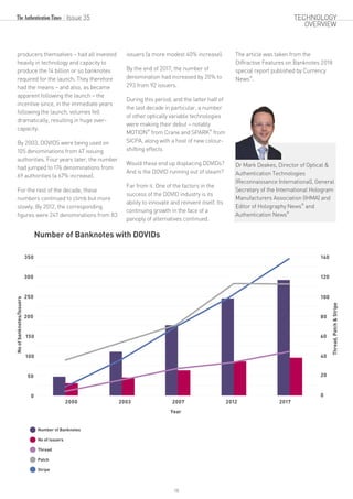 producers themselves – had all invested
heavily in technology and capacity to
produce the 14 billion or so banknotes
required for the launch. They therefore
had the means – and also, as became
apparent following the launch – the
incentive since, in the immediate years
following the launch, volumes fell
dramatically, resulting in huge over-
capacity.
By 2003, DOVIDS were being used on
105 denominations from 47 issuing
authorities. Four years later, the number
had jumped to 176 denominations from
69 authorities (a 67% increase).
For the rest of the decade, these
numbers continued to climb but more
slowly. By 2012, the corresponding
figures were 247 denominations from 83
issuers (a more modest 40% increase).
By the end of 2017, the number of
denomination had increased by 20% to
293 from 92 issuers.
During this period, and the latter half of
the last decade in particular, a number
of other optically variable technologies
were making their debut – notably
® ®
MOTION from Crane and SPARK from
SICPA, along with a host of new colour-
shifting effects
Would these end up displacing DOVIDs?
And is the DOVID running out of steam?
Far from it. One of the factors in the
success of the DOVID industry is its
ability to innovate and reinvent itself. Its
continuing growth in the face of a
panoply of alternatives continued.
The article was taken from the
Diffractive Features on Banknotes 2018
special report published by Currency
®
News .
Dr Mark Deakes, Director of Optical &
Authentication Technologies
(Reconnaissance International), General
Secretary of the International Hologram
Manufacturers Association (IHMA) and
®
Editor of Holography News and
®
Authentication News
350
300
250
200
150
100
50
0
Year
Noofbanknotes/Issuers
2000
Thread,Patch&Stripe
2003 2007 2012 2017
140
120
100
80
60
40
20
0
Number of Banknotes with DOVIDs
Number of Banknotes
No of issuers
Thread
Patch
Stripe
Issue 35
18
TECHNOLOGY
OVERVIEW
 