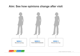 Aim: See how opinions change after visit




      WEEK 1             WEEK 2          WEEK 3
    Brand survey   Visit OEM Website   Brand Survey




                                                Google Confidential and Proprietary   11
 