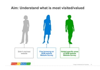 Aim: Understand what is most visited/valued




    Didn’t visit test   Free browsing on   Visited specific areas
       website            OEM website         of OEM website
                         Website Survey       Website Survey




                                                          Google Confidential and Proprietary   12
 