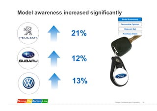 Model awareness increased significantly
                                             Model Awareness

                                            Favourable Opinion

                                                 Relevant Set


                    21%                        Purchase Intent




                    12%

                    13%

                                    Google Confidential and Proprietary   14
 