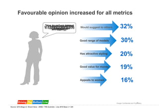 Favourable opinion increased for all metrics

                                              Tries to reduce safety
                                                               impact
                                             IsHas excellent driving
                                                   Has the latest
                                              A a on environment
                                                  modern brand with
                                                brand people admire
                                                      features
                                                    performance
                                                    technology
                                                        flair
                                                                                       Would suggest to others        32%

                                                                                       Good range of models           30%
                                                                                       Has attractive styling         20%
                                                                                       Good value for money          19%
                                                                                       Appeals to women               16%


                                                                                                                                            15
                                                                                                                 Google Confidential and Proprietary

Source: Q18 (Stage 2) / Brand Value - 28562 / TNS Australia – July 2010 Base n = 325
 
