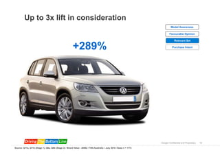 Up to 3x lift in consideration
                                                                                                                              Model Awareness

                                                                                                                             Favourable Opinion

                                                                                                                                  Relevant Set

                                                        +289%                                                                   Purchase Intent




                                                                                                                     Google Confidential and Proprietary   16

Source: Q11a, Q11b (Stage 1), Q6a, Q6b (Stage 2) / Brand Value - 28562 / TNS Australia – July 2010 / Base n = 1173
 