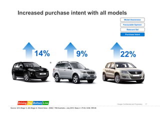 Increased purchase intent with all models
                                                                                                                              Model Awareness

                                                                                                                             Favourable Opinion

                                                                                                                                  Relevant Set

                                                                                                                                Purchase Intent




                               14%                                                     9%                                22%




                                                                                                                     Google Confidential and Proprietary   17

Source: Q12 (Stage 1), Q8 (Stage 2) / Brand Value - 28562 / TNS Australia – July 2010 / Base n = P=23, S=80, VW=28
 