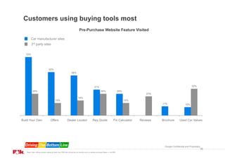 Customers using buying tools most
                                                                         Pre-Purchase Website Feature Visited

        Car manufacturer sites
         3rd party sites


   70%




                                52%
                                                               48%




                                                                                             31%                                                                              32%

          26%                                                                                         26%                    26%
                                                                                                                                            23%
                                                                       18%
                                         15%                                                                                       15%
                                                                                                                                                   11%                  10%




Build Your Own                    Offers                 Dealer Locator                    Req Quote                   Fin Calculator    Reviews   Brochure       Used Car Values




                                                                                                                                                    Google Confidential and Proprietary
                                                                                                                                                                                      18
   Base: New vehicle buyers visiting at least one OEM site during the six months prior to vehicle purchase Base n = 44,865
 