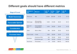 Different goals should have different metrics
                     Activity on                         July 10    Actual    Target          July 10
                                      Measure
  Stage of Funnel    site                                Total      Cost      CPA             CPA


Model Awareness      Whole site       UBs                  20,000   $20,000        $1.05                  $1.00



                                      UBs spending
                     Model page                             8,000    $1,000        $0.25                  $0.13
Favourable Opinion                    more than 30s


                     Build your       # of completed
                                                            4,000    $4,000        $2.00                  $1.00
                     own              configurations
  Consideration
                     Offers           UBs on offers           600    $2,000        $2.00                  $3.33



 Purchase Intent     Dealer locator   # visits               2000    $2,000        $2.00                  $1.00

                                      # brochure PDFs         500    $2,500        $5.00                  $5.00
                     Brochures
                                      # brochures sent        250    $2,500      $10.00                 $10.00

                     Test Drives      TDs booked               25     $1000      $50.00                 $40.00




                                                                              Google Confidential and Proprietary   21
 