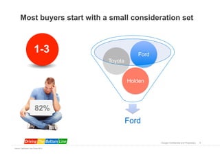 Most buyers start with a small consideration set



                 82%
                  1-3                             Ford
                                      Toyota


                                               Holden




                         82%
                                               Ford

                                                         Google Confidential and Proprietary   5

Source: CapGemini Cars Online 09/10
 