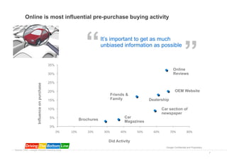 Online is most influential pre-purchase buying activity




                                                                        “          It’s important to get as much
                                                                                   unbiased information as possible

                                                                                                                                                  ”
                                            35%
                                                                                                                                       Online
                                            30%                                                                                        Reviews

                                            25%
                    Influence on purchase




                                            20%                                                                                          OEM Website
                                                                                          Friends &
                                            15%                                           Family                   Dealership

                                            10%                                                                                Car section of
                                                                                                                               newspaper
                                            5%                                                     Car
                                                                     Brochures
                                                                                                   Magazines
                                            0%
                                                  0%	
     10%	
         20%	
      30%	
      40%	
     50%	
       60%	
          70%	
           80%	
  

                                                                                        Did Activity
                                                                                                                                 Google Confidential and Proprietary
Source: TNS – Google Website branding study
                                                                                                                                                                       7
 