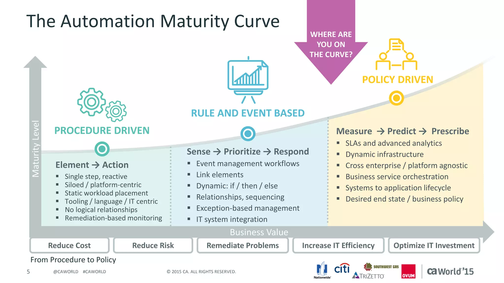 5 © 2015 CA. ALL RIGHTS RESERVED.@CAWORLD #CAWORLD
The Automation Maturity Curve
Measure → Predict → Prescribe
 SLAs and advanced analytics
 Dynamic infrastructure
 Cross enterprise / platform agnostic
 Business service orchestration
 Systems to application lifecycle
 Desired end state / business policy
WHERE ARE
YOU ON
THE CURVE?
POLICY DRIVEN
RULE AND EVENT BASED
PROCEDURE DRIVEN
Business Value
Reduce Cost Reduce Risk Remediate Problems Increase IT Efficiency Optimize IT Investment
Sense → Prioritize → Respond
 Event management workflows
 Link elements
 Dynamic: if / then / else
 Relationships, sequencing
 Exception-based management
 IT system integration
Element → Action
 Single step, reactive
 Siloed / platform-centric
 Static workload placement
 Tooling / language / IT centric
 No logical relationships
 Remediation-based monitoring
MaturityLevel
From Procedure to Policy
 