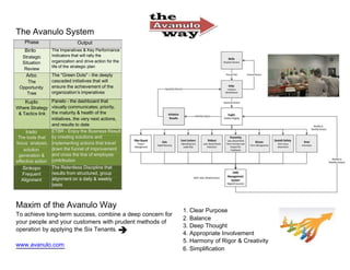 The Avanulo System
    Phase                     Output
    Birilo       The Imperatives & Key Performance
   Strategic     Indicators that will rally the
   Situation     organization and drive action for the
                 life of the strategic plan
    Review
     Arbo        The "Green Dots" - the deeply
    The          cascaded initiatives that will
 Opportunity     ensure the achievement of the
    Tree         organization’s imperatives

     Kuplo       Panelo - the dashboard that
Where Strategy visually communicates; priority,
 & Tactics link the maturity & health of the
                 initiatives, the very next actions,
                 and results to date
     Irado       ETBR - Enjoy the Business Result
 The tools that by creating solutions and
focus analysis, implementing actions that travel
    solution     down the funnel of improvement
 generation &    and cross the line of employee
effective action contribution
   Sinkopo       The Relentless Discipline that
   Frequent      results from structured, group
   Alignment     alignment on a daily & weekly
                 basis



Maxim of the Avanulo Way
                                                           1. Clear Purpose
To achieve long-term success, combine a deep concern for
                                                           2. Balance
your people and your customers with prudent methods of
                                                           3. Deep Thought
operation by applying the Six Tenants.
                                                           4. Appropriate Involvement
                                                           5. Harmony of Rigor & Creativity
www.avanulo.com
                                                           6. Simplification
 