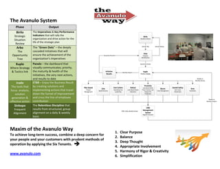 The Avanulo System
    Phase                        Output
    Birilo         The Imperatives & Key Performance
   Strategic       Indicators that will rally the
   Situation       organization and drive action for the
                   life of the strategic plan
    Review
     Arbo          The “Green Dots” – the deeply
    The            cascaded initiatives that will
 Opportunity       ensure the achievement of the
    Tree           organization’s imperatives
    Kuplo          Panelo – the dashboard that
Where Strategy     visually communicates; priority,
 & Tactics link    the maturity & health of the
                   initiatives, the very next actions,
                   and results to date
    Irado          ETBR – Enjoy the Business Result
 The tools that    by creating solutions and
focus analysis,    implementing actions that travel
    solution       down the funnel of improvement
 generation &      and cross the line of employee
effective action   contribution
   Sinkopo         The Relentless Discipline that
  Frequent         results from structured, group
  Alignment        alignment on a daily & weekly
                   basis



Maxim of the Avanulo Way                                   1.   Clear Purpose
To achieve long-term success, combine a deep concern for
                                                           2.   Balance
your people and your customers with prudent methods of
                                                           3.   Deep Thought
operation by applying the Six Tenants.
                                                           4.   Appropriate Involvement
                                                           5.   Harmony of Rigor & Creativity
www.avanulo.com
                                                           6.   Simplification
 