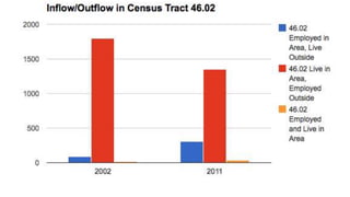 Inflow/Outflow Employment in
45.01 in 2002 and 2011
 