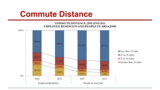 Commute Distance
 
