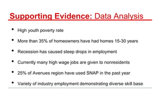 Supporting Evidence: Data Analysis
• High youth poverty rate
• More than 35% of homeowners have had homes 15-30 years
• Recession has caused steep drops in employment
• Currently many high wage jobs are given to nonresidents
• 25% of Avenues region have used SNAP in the past year
• Variety of industry employment demonstrating diverse skill base
 