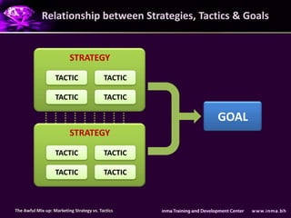 The Awful Mix up - Marketing Strategy vs. Tactics | PPSX