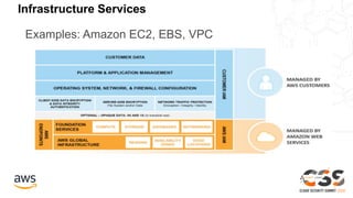 Infrastructure Services
Examples: Amazon EC2, EBS, VPC
 