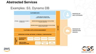 Abstracted Services
Examples: S3, Dynamo DB
 