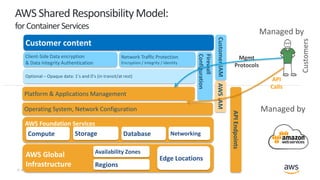 The AWS Shared Responsibility Model in Practice | PDF