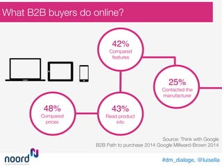 25%
Contacted the
manufacturer
42%
Compared
features
43%
Read product
info
48%!
Compared
prices
What B2B buyers do online?
Source: Think with Google"
B2B Path to purchase 2014 Google Millward-Brown 2014
	
#dm_dialoge, @luisella!
 