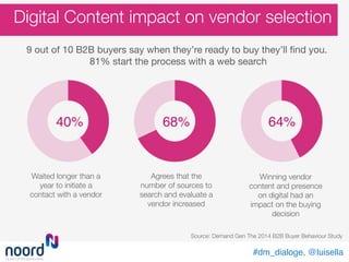Winning vendor
content and presence
on digital had an
impact on the buying
decision 
64%!
Agrees that the
number of sources to
search and evaluate a
vendor increased
68%!
Waited longer than a
year to initiate a
contact with a vendor 
40%!
#dm_dialoge, @luisella!
Source: Demand Gen The 2014 B2B Buyer Behaviour Study
Digital Content impact on vendor selection
9 out of 10 B2B buyers say when they’re ready to buy they’ll ﬁnd you.
81% start the process with a web search 
	
 