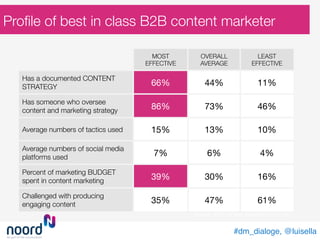#dm_dialoge, @luisella!
MOST
EFFECTIVE
OVERALL
AVERAGE
LEAST
EFFECTIVE
Has a documented CONTENT
STRATEGY
 66%
 44%
 11%
Has someone who oversee
content and marketing strategy
 86%
 73%
 46%
Average numbers of tactics used
 15%
 13%
 10%
Average numbers of social media
platforms used
 7%
 6%
 4%
Percent of marketing BUDGET
spent in content marketing
 39%
 30%
 16%
Challenged with producing
engaging content
 35%
 47%
 61%
Proﬁle of best in class B2B content marketer
Source: B2B content marketing 2014 US
 