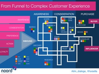 TRUST 
SHARE
PEER
REVIEW
COM
PARE
PURCHASE
DECIDE
EVANGELIZE
RESEARCH
SHARE
DISCOVER
SEARCH
RESEARCH
TRUST 
AWARENESS
 CONSIDERATION
 PURCHASE
BUYER
INFLUENCER
Digital
Peers
Email
Events
Social
Web
Company
websites
Sales
PREFERENCE
LOYALTY
ACTION
AWARENESS
CONSIDERATION
#dm_dialoge, @luisella!
From Funnel to Complex Customer Experience
INBOUND
 