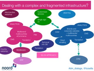 Multibrand/
multicountries
eCommerce
CMS
ANALYTICS
PIM
Translation
SILOS APPROACH
	Middleware 
Single sign
on
Customized
services
elearning
Merchandise
webshop
Country
webshop
	Direct
emailing
						ERP
						CRM
#dm_dialoge, @luisella!
Brands and
corporate websites
– multibrands/
multicountries 
ANALYTICS
Translation
CMS
DAM
Technical
info DB
Translation
Dealing with a complex and fragmented infrastructure?
 